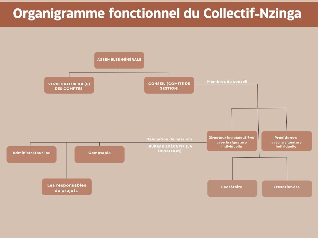 Organigramme_Collectif-Nzinga_2